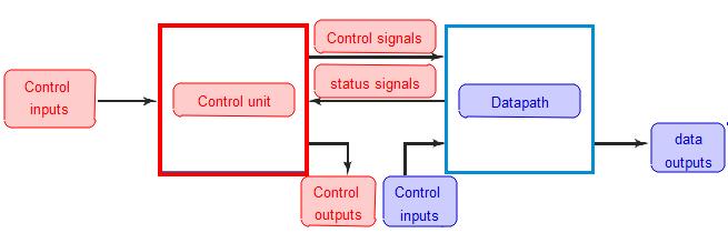 Datapath, control unit and microoperations The information stored in a digital system can be classified as data or control information The system is accordingly split into two parts : the datapath