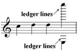 When a ledger line is added above or below a staff, it creates one extra line and one extra space where a note can be placed, thereby allowing notes to be displayed beyond the 5 lines and 4 spaces