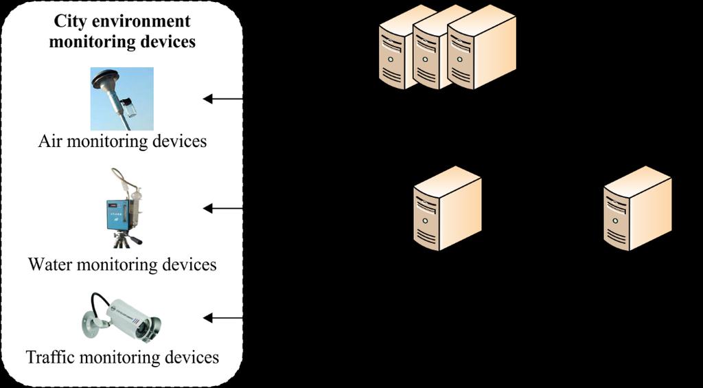 Appendix I Use case with IoT big data characteristics (This appendix does not form an integral part of this Recommendation.) I.1 City environment monitoring Figure I.