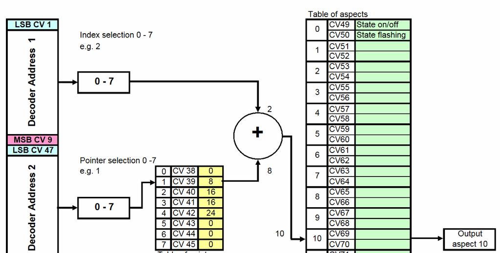 Figure 7 Selection of signal aspects in mode 4 using 2 decoder addresses This manual contains a configuration example in