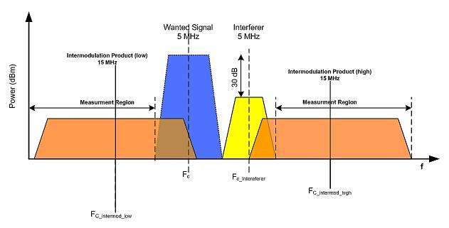 Fig. 3-94: Measurement regions for the intermodulation test.