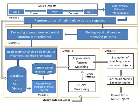 D.Vikram and M.Shashi; Pattern Based Melody Matching Approach to Music Information Retrieval.