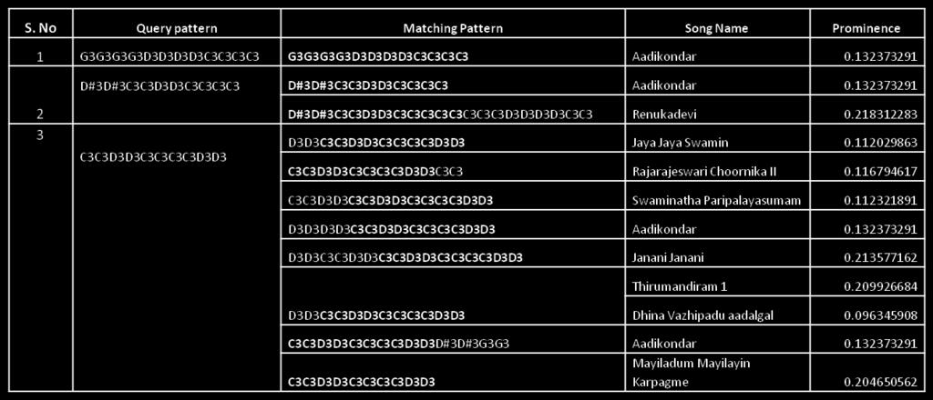 query. The results of melody matching and ranking is illustrated with an example in terms of Table 1, 2 and 3.