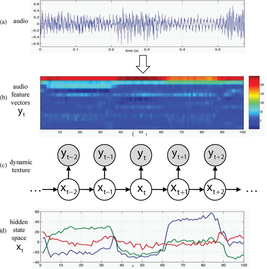 BARRINGTON et al.: MODELING MUSIC AS A DYNAMIC TEXTURE 603 prior knowledge about segment duration into a HMM clustering model to address the problem of over-segmentation.