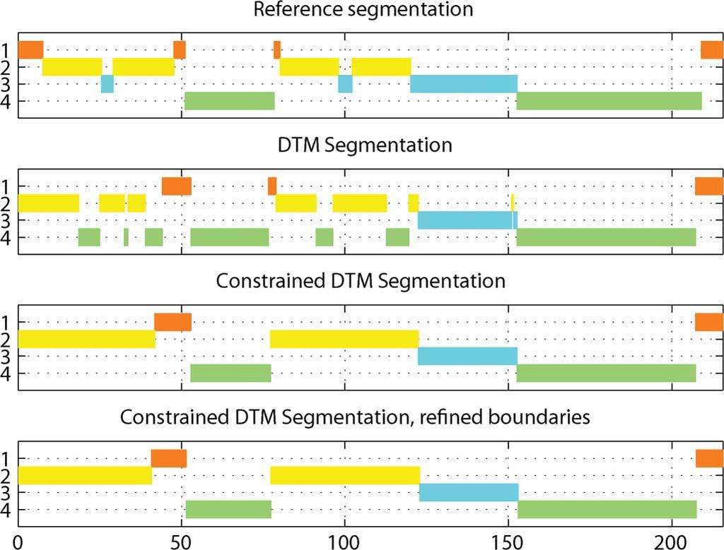 The segmentation results are shown in Table II and are very similar to the results obtained for the RWC dataset. We note that the DTM-MFCC model F-measure of 0.6196 0.