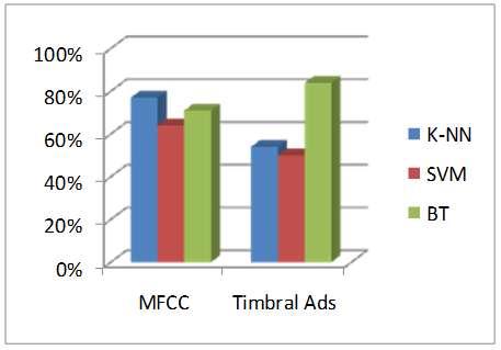 The combinations of MFCC with K-NN classifier this manner total six experiments are done for different and Timbral ADs with BT classifier are giving maximum number of musical instruments.