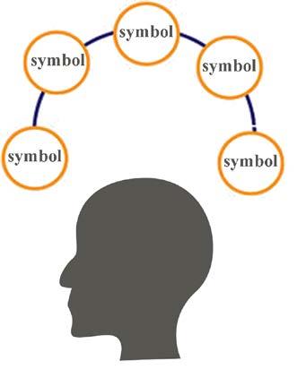 3. Understanding and thinking function of symbol. Thinking is an activity in which the brain is connected to the outside world and is an intrinsic process of information processing.
