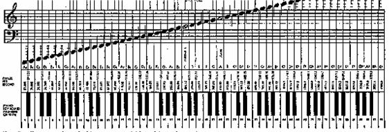 Frequency ranges of (tonal) musical instruments 10k 8 6