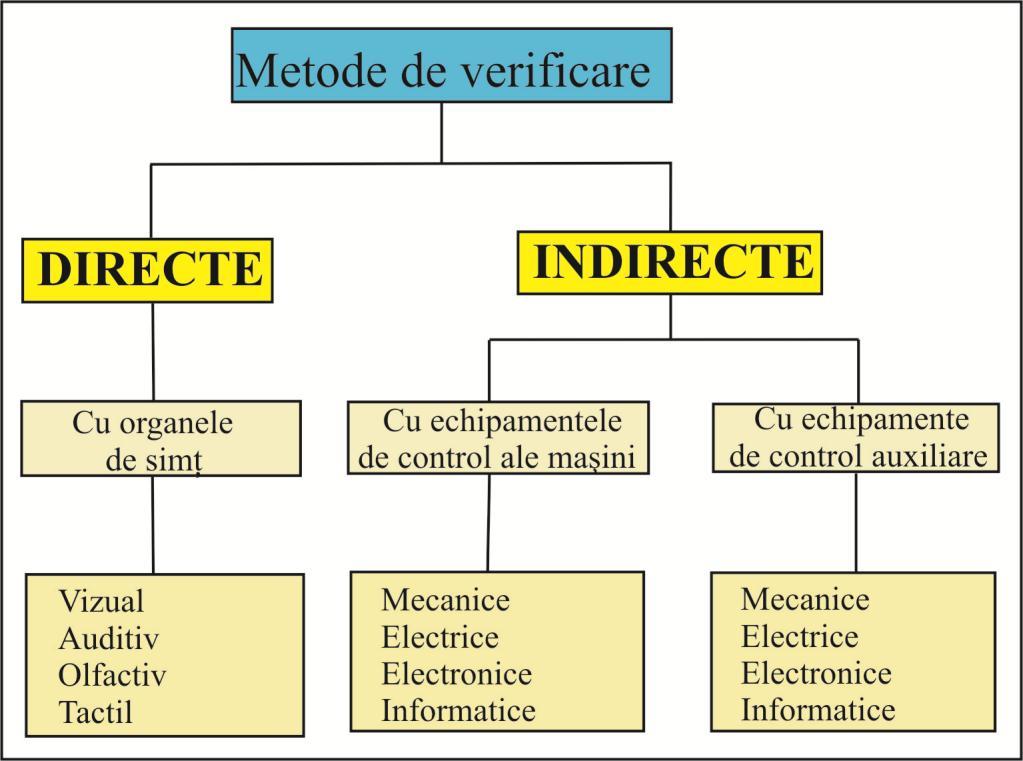 Fig. 1 În figura 2 sunt prezentate etapele parcurse la verificarea tehnică a componentelor şi mecanismelor maşinilor de construcţii (atât ale maşinii de bază cât şi a
