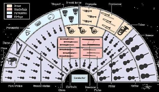Where each instrument is on stage can change for each concert.