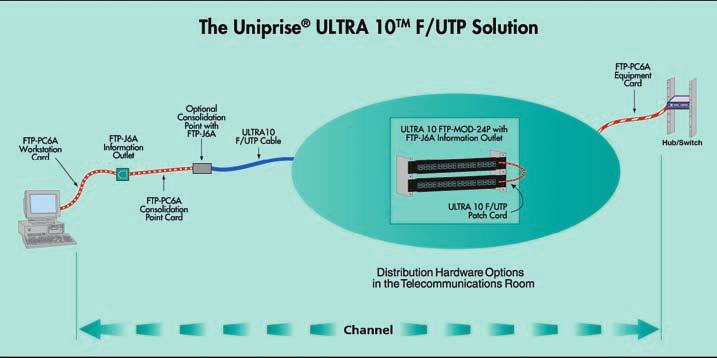 C O P P E R S O L U T I O N S ULTRA 10 Foiled/Unshielded Twisted Pair (F/UTP) Glossary/Index Packaging Conduit Multi-Conductor Coax Fiber Category 6A Uniprise CommScope understands that customers