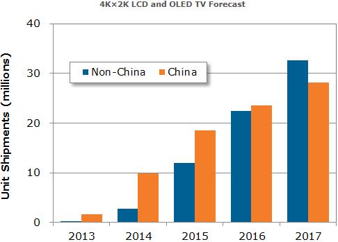 4K x 2K LCD and OLED TV Forecast 2013 UHD TVs shipped 1.