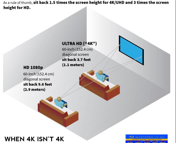 ITU recommendation Viewing distances For a 60 screen HD = 9.6 Ultra-HD = 3.7 HD 3 picture heights UHD 1.
