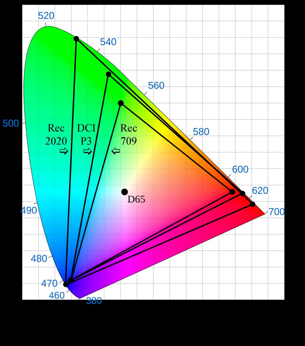 Ultra HD Plus Wider color gamut the subset of colors which can be accurately