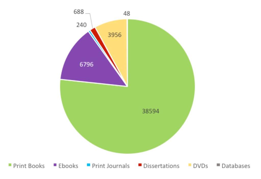 of e-books in academia, with a higher proportion of the monograph budget now being spent on e-books and policies that prioritised e-book purchases over print (Jisc, 2017, p. 5).