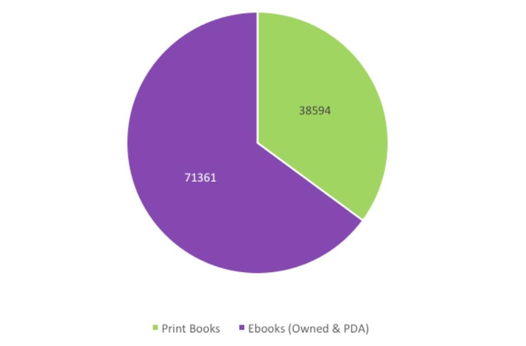 Figure 2 Distribution of print against e-books including PDA profile, August 2017 Considering print and e-books, the proportion of electronic content rises significantly when we take into account our