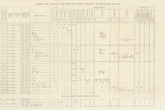 272 272 [LOVELACE, AUGUSTA ADA BYRON, COUNTESS OF, translator.] MENABREA, LUIGI FEDERICO. Sketch of the Analytical Engine invented by Charles Babbage... with notes by the translator. Pp 666-731.