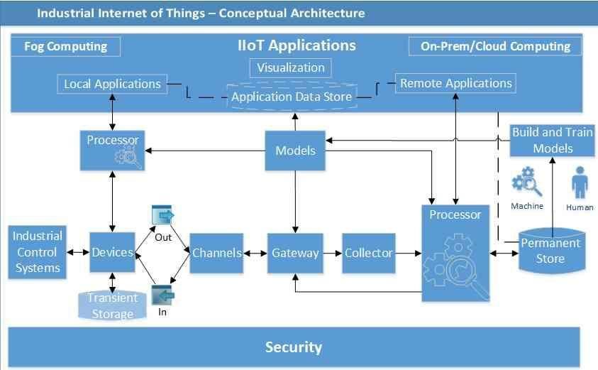 Figure 8. An example of conceptual IIoT architecture. (Source: http://www.infosysblogs.com/bigdata/2016/07/industrial_internet_of_things_.html ) Again, where do standards come into play?
