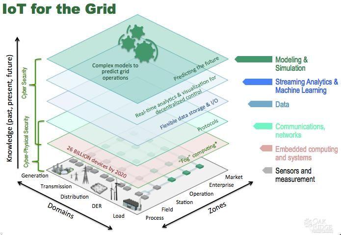 Figure 1. IoT for the electric grid.