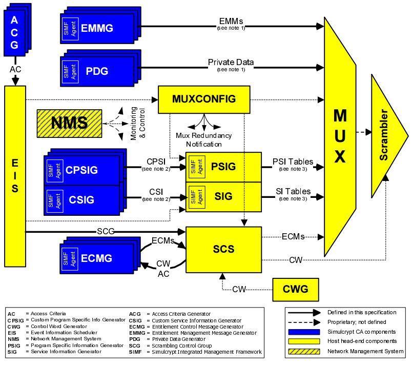 DVB SimulCrypt head-end diagram