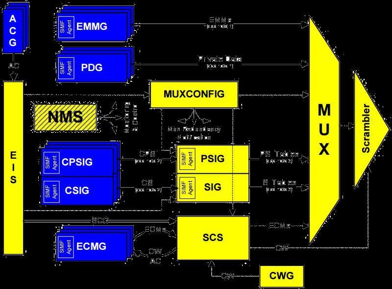 DVB SimulCrypt head-end Interface between two worlds one «MUX system» vendor yellow components multiple CAS vendors blue components DVB SimulCrypt
