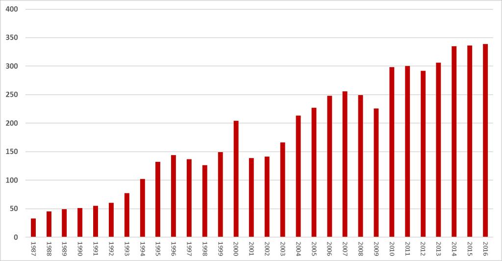 Semiconductor Revenue by Year Click to edit