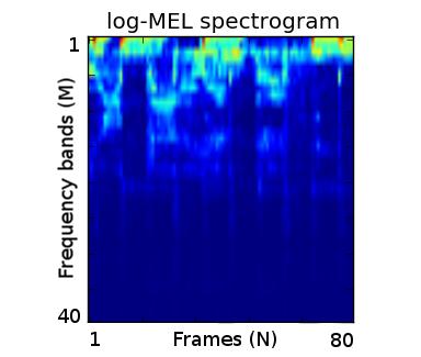 Input representation: why log-mel spectrograms for CNN?