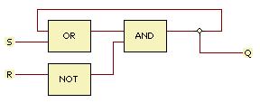 2.1.7 RS flip-flop An RS flip-flop is the simplest possible memory element. The inputs R and S are referred to as the Reset and Set inputs, respectively.