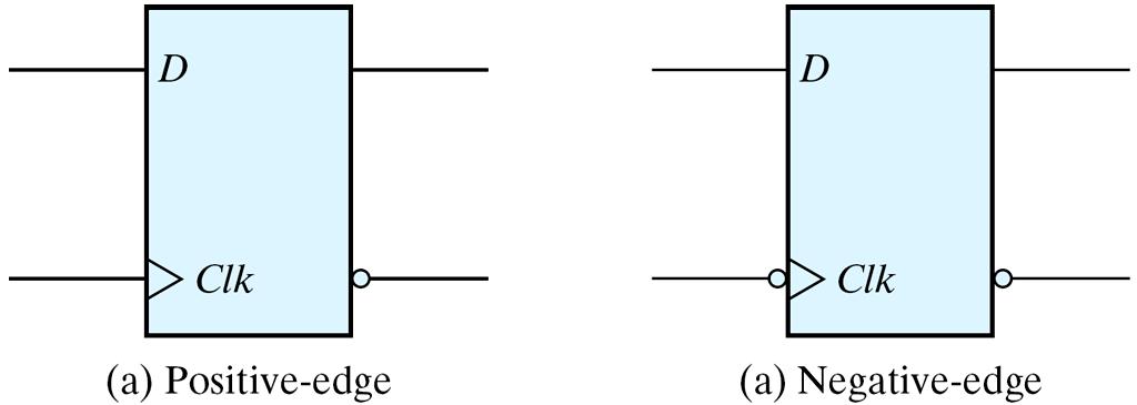 Positive Edge-Triggered D Flip-Flop Operations of D-type positive-edge-triggered flip-flop The S and R inputs of the output latch are maintained at the logic-1 level when Clk=0.