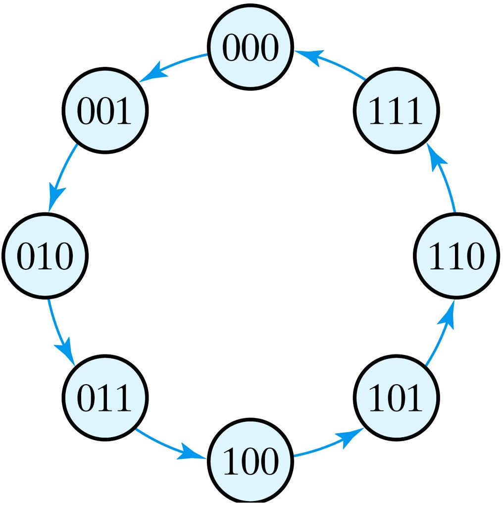 3-Bit Binary Counter Using T Flip-Flops An n-bit binary counter