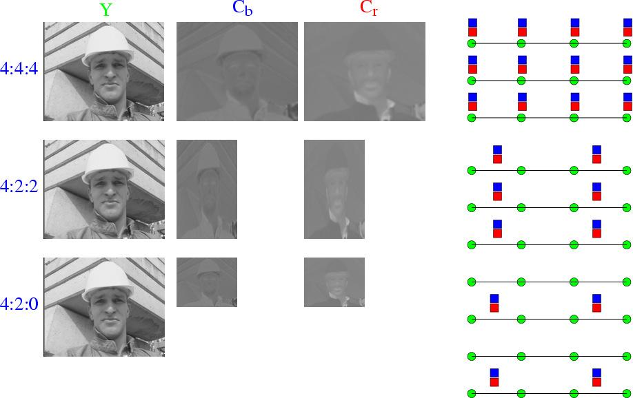 1.5.3 Chrominance sub-sampling Human vision is relatively insensitive to chrominance.