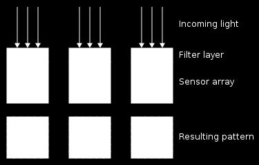 chip (grayscale, color) or three-chip (R,G,B) Camera control (Auto) focus and gain 3 Bayer filter