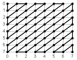 JPEG: Zigzag scan In JPEG, in order to preserve correlation