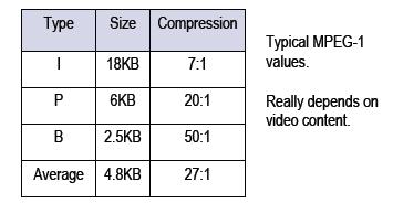 B-frame Advantage B-frames increase compression.