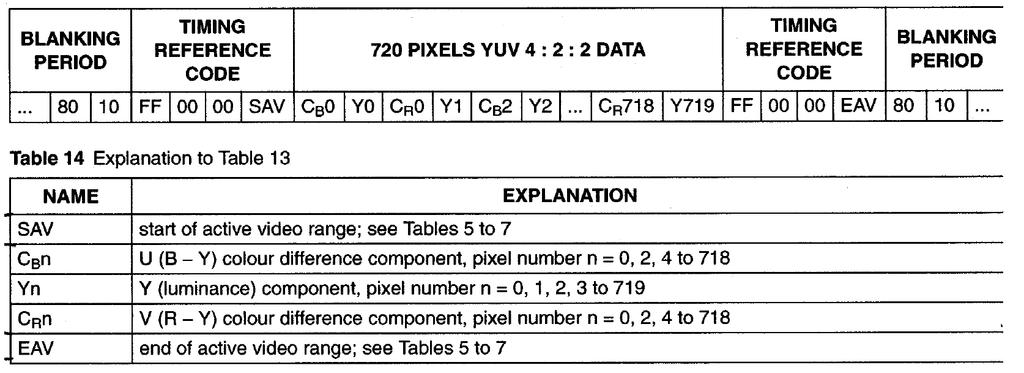 Labkit: ADV7185 NTSC Decoder Decodes NTSC and PAL video (composite or S-video) Produces CCIR656 (10-bit) or CCIR601 (8-bit) digital data Pixel 1:
