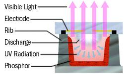 Emissive Displays Convert electrical energy into light - Cathode ray