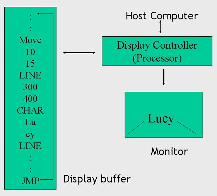 Vector Display Vector display (1960s) - Vector system consists of: display processor (controller), display buffer (memory), CRT monitor The buffer stores the computer-produced display list or display