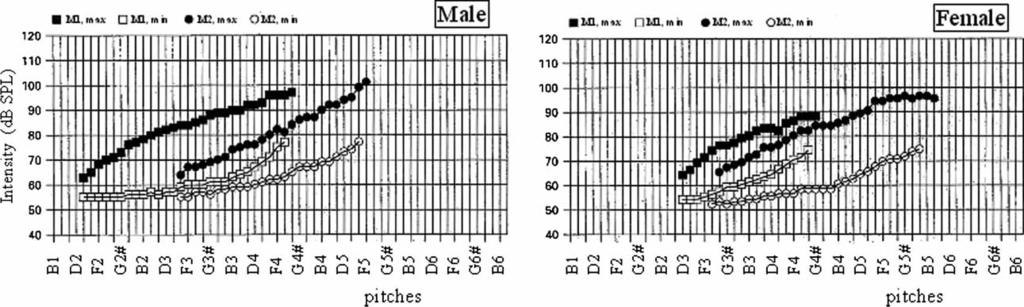 Mirroring the voice from Garcia to the present day 11 Figure 7. Average voice range profile (vocal intensity versus fundamental frequency) of male and female singers in mechanisms M1 and M2.