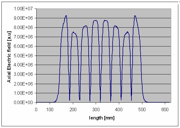 Parameter Model with drift tube inserts Model without drift tube inserts Frequency