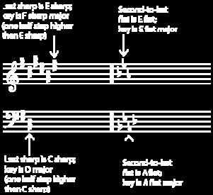 Figure 4 The only major keys that these rules do not work for are C major (no flats or sharps) and F major (one flat).