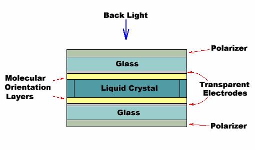 Display Technology: LCDs Transmissive & reflective LCDs: LCDs act as light valves, not light emitters, and thus