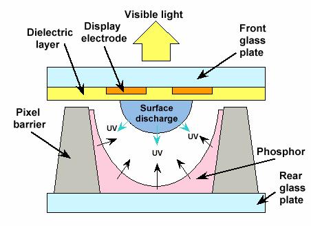 Display Technology: Plasma Plasma display panels Similar in principle to fluorescent light tubes Small gas-filled