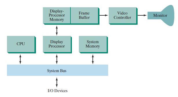 Figure shows one way to set up the organization of a raster system containing a separate display processor, sometimes referred to as a graphics controller or a display coprocessor.