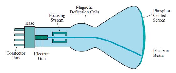 Fig.1: Basic design of a magnetic deflection CRT Components of CRT: o Electron Gun o Focusing System o Accelerating Anode o Deflection System o Phosphor Coated Area Electron Gun: The primary