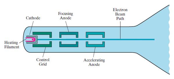 A high negative voltage applied to the control grid will shut off the beam by repelling electrons and stopping them from passing through the small hole at the end of the control grid structure.