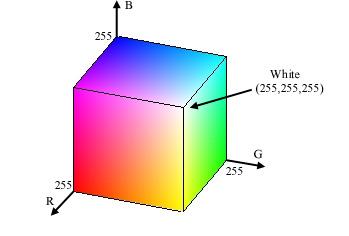 RGB Color Space Red, Green and Blue are primary additive colors used as phosphors by CRTs basic colors for computer graphics, digital cameras