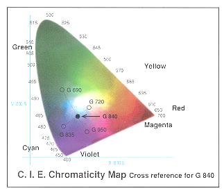 HVS - Color Gamut Tristimulus values: X, Y, Z intensities of Red, Green and Blue Chromaticity coordinates: x = X X + Y + Z = red + red green +