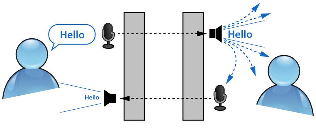 TECHNOLOGY directional microphone array echo canceling speakers DEFINITIVE ECHO CANCELING Smooth Conversation, even with Simultaneous Speaking Echo is a phenomenon that occurs when the microphones