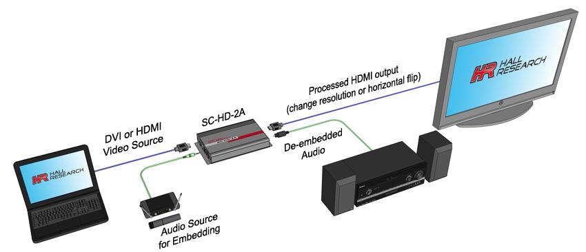 The unit accepts audio input signal from TOSLink (optical) or analog (L/R) that can be embedded it on HDMI output.