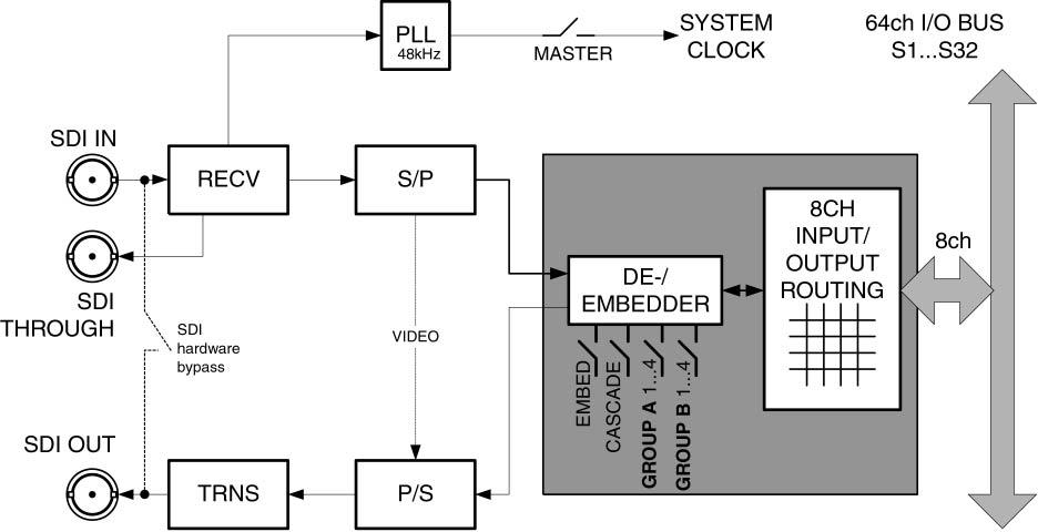 SD941 4ch SD De/Embedder 1/4 Features interface for embedded audio in SDI signals (270MB/s) 4ch embedder/deembedder audio group selection channel swap (1<>2; 3<>4) pair swap (1/2<>3/4)